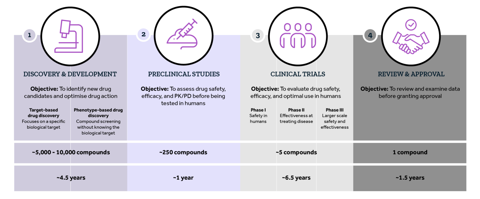 Drug Target Development The Reality of Drug Discovery and Development | Centre For Human ...